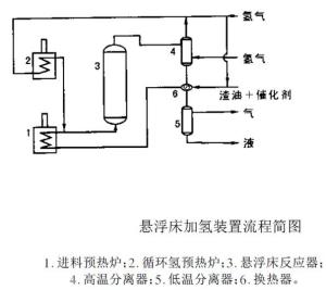 编辑1工艺流程录目悬浮床加氢工艺是指流体流速带动一定颗粒粒度的