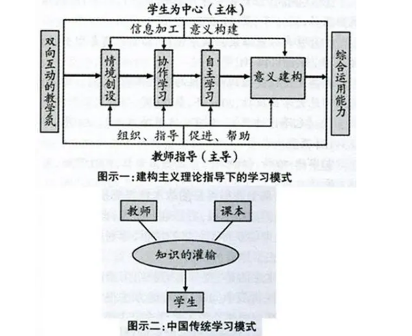 建构主义学习理论