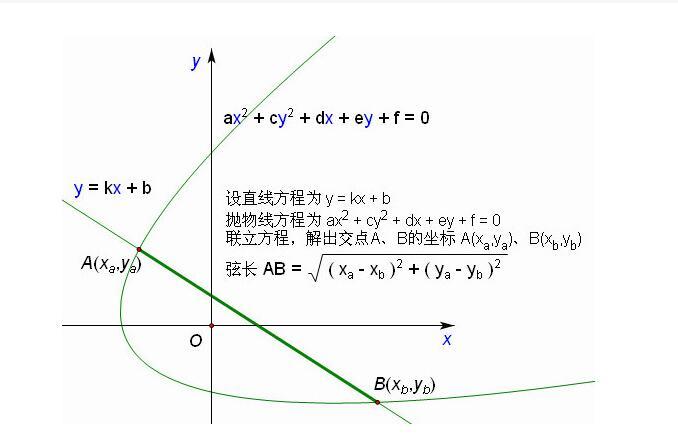 抛物线焦点弦弦长公式