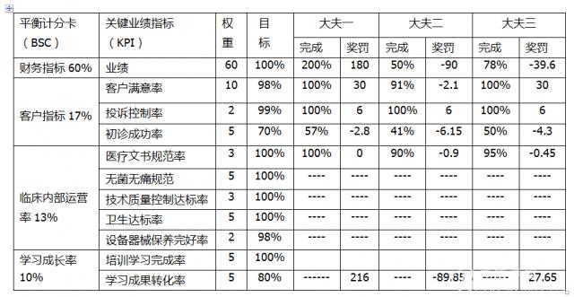 绩效工资