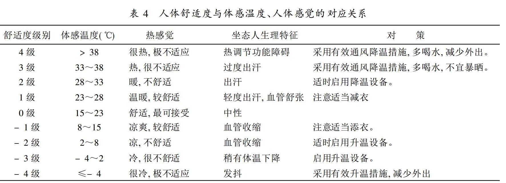 体感温度