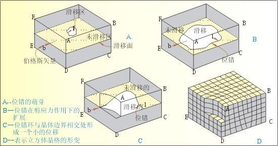 位错滑移