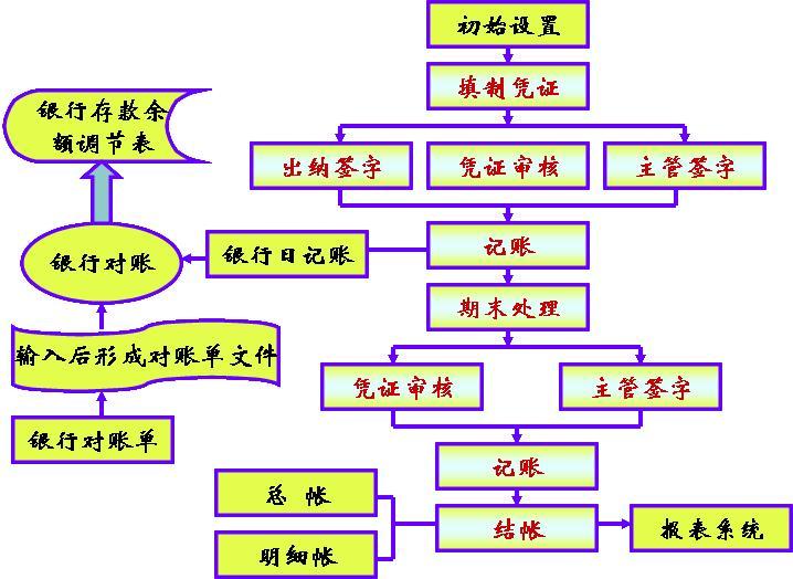 是指会计凭证组会计核算中,会计凭证组织,会计账簿组织,记账程序和