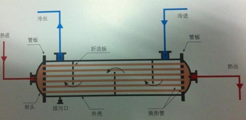 列管式冷却器