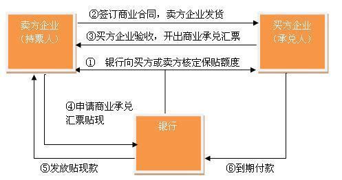 全部版本 历史版本 一般而言,票据贴现可以分为三种,分别是贴现,转