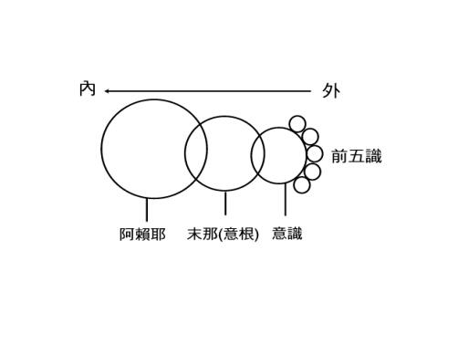 全部版本 历史版本  八识,佛法唯识学中的"八识心王"是指眼,耳,鼻,舌