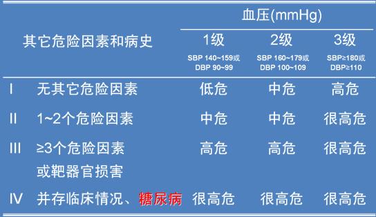 高血压症状