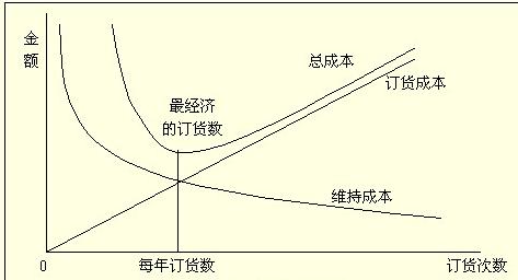 经济订货批量总量1600件_经济订货批量模型图