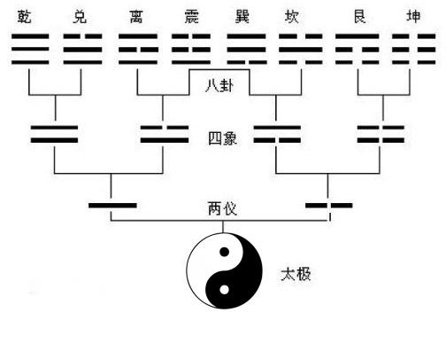 全部版本 历史版本  八卦最先由伏羲根据燧人氏造设的两幅星图历法