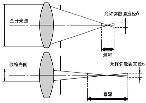 焦距