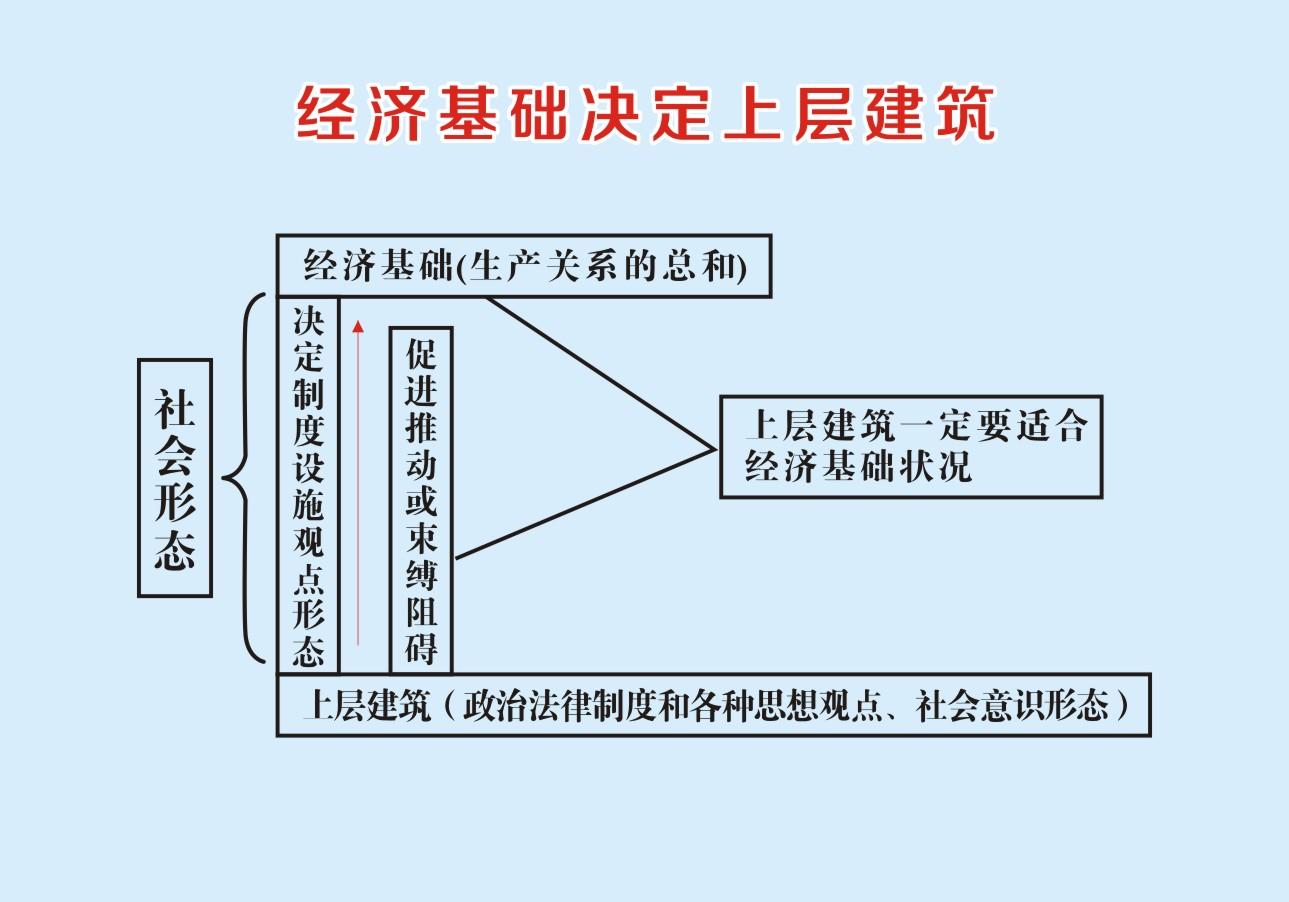 经济基础决定上层建筑