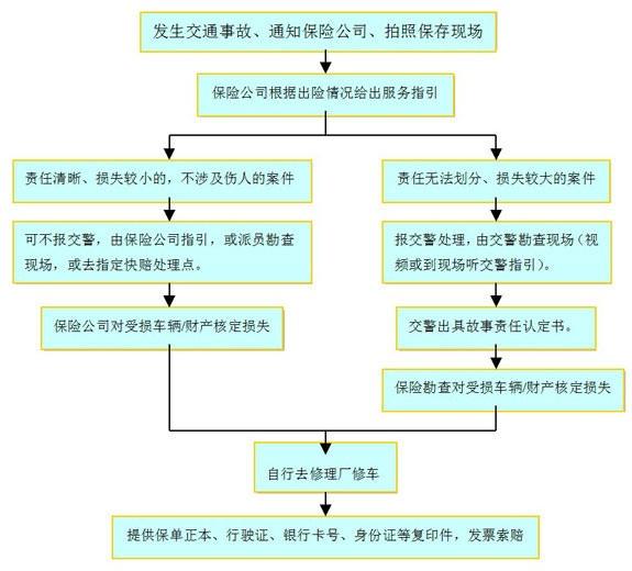 交通事故赔偿流程