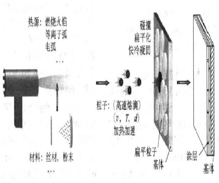 它是利用某种热源(如 电弧, 等离子喷涂或 燃烧 火焰等)将 粉末状或