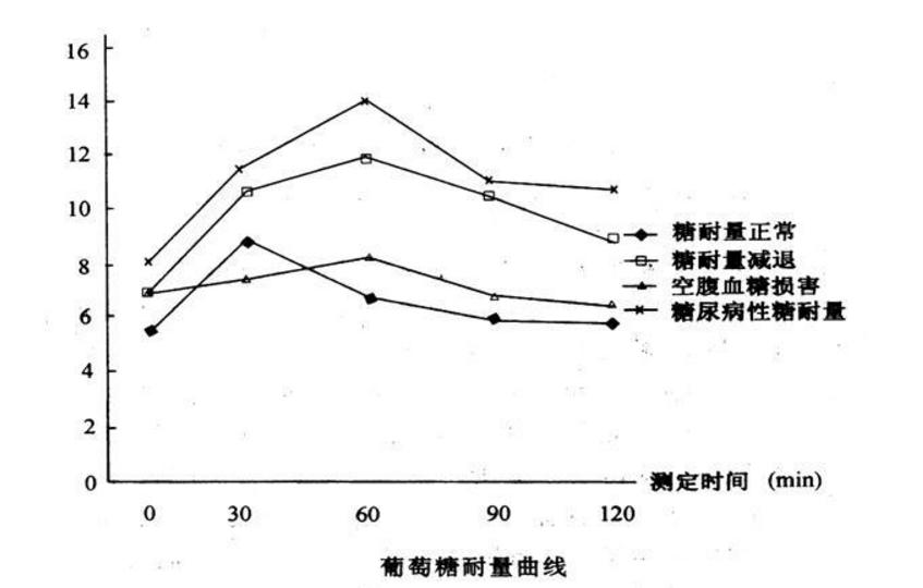 葡萄糖耐量试验