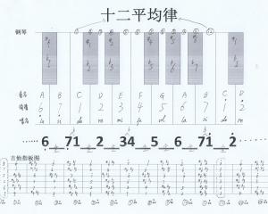 又称十二等程律[1,是一种音乐的定律方法,将一个八度平均分成十二