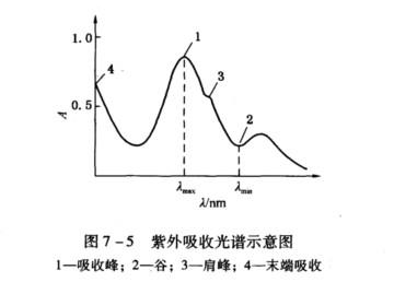 紫外可见吸收光谱