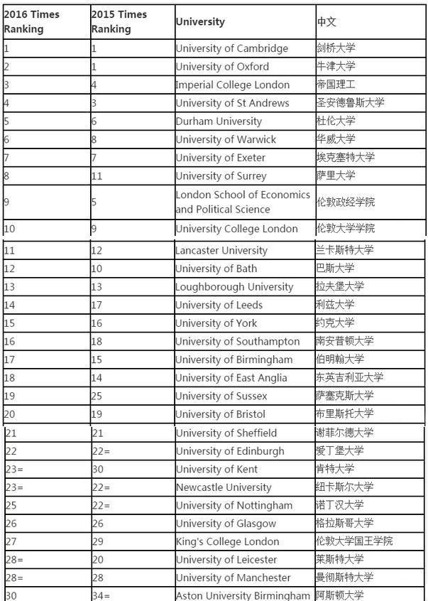 times世界大学排名_世界排名前100的大学(2)