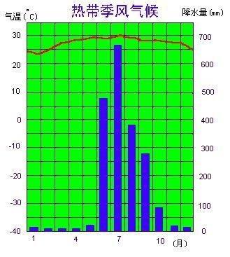 热带季风气候