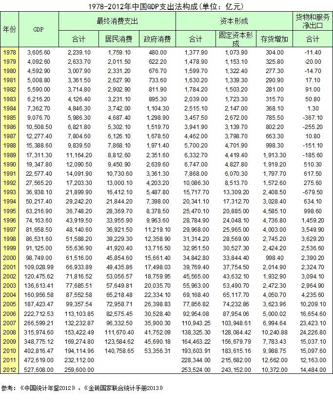 1978gdp_上半年北京市宏观经济形势分析及下半年预测(2)