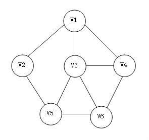 边没有方向的图称为无向图.