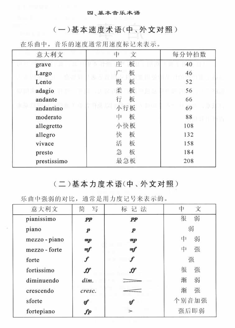 音乐术语 f(forte)表示(力度)强,介于中强(mf)与很强(ff)之间.