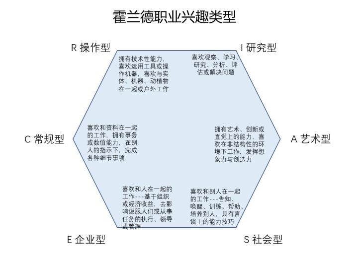 霍兰德职业兴趣测试