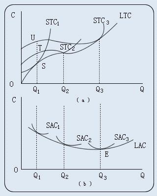 长期平均成本曲线(lac)表示厂商在长期内按产量平均计算的最低总成本.