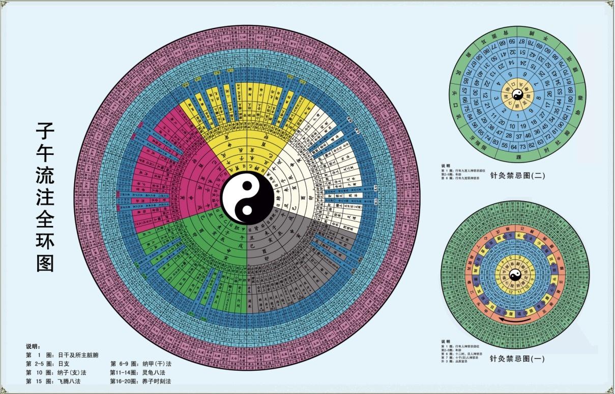 子午流注法