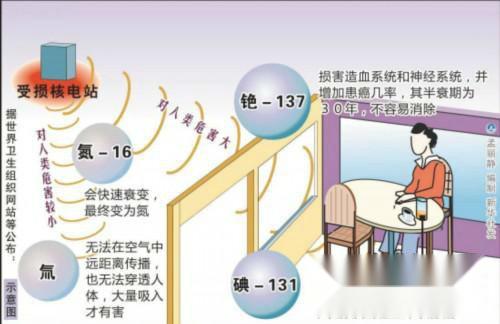 物理性污染