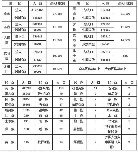 中国民族人口统计_中国最新人口数据统计(2)