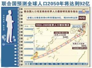 2050世界人口预测_以下分别是2050年 世界人口 预测条形统计图