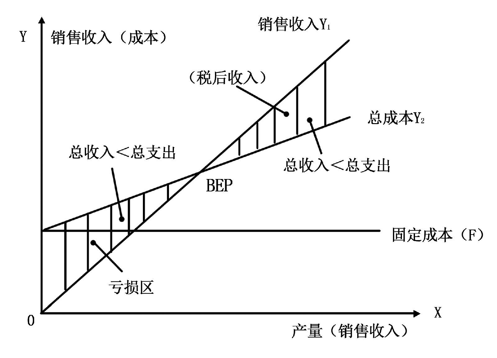 以盈亏平衡点的界限,当销售收入高于盈亏平衡点时企业盈利,反之,企业