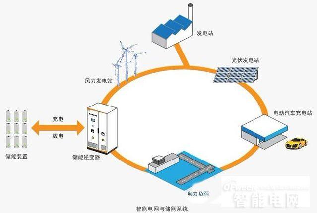 储能装置可以平衡发电量和用电量