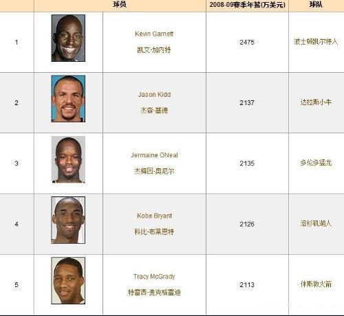 nba全明星_nba 收入