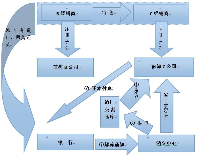 仓单质押融资