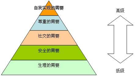 马斯洛的需求教案理论层次工程施工方案v需求园林图片