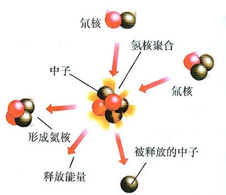 核裂变和核聚变