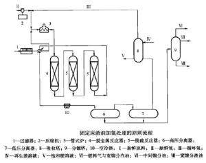 编辑2过程右表中列出了几种较大规模的采用固定床反应器的工艺过程