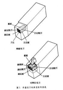 它的几何形状由前角o,后角o,主偏角r,刃倾角s,副偏角和刀尖圆弧半径ε