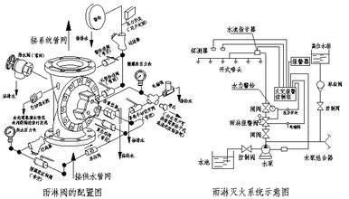 隔膜式雨淋报警阀