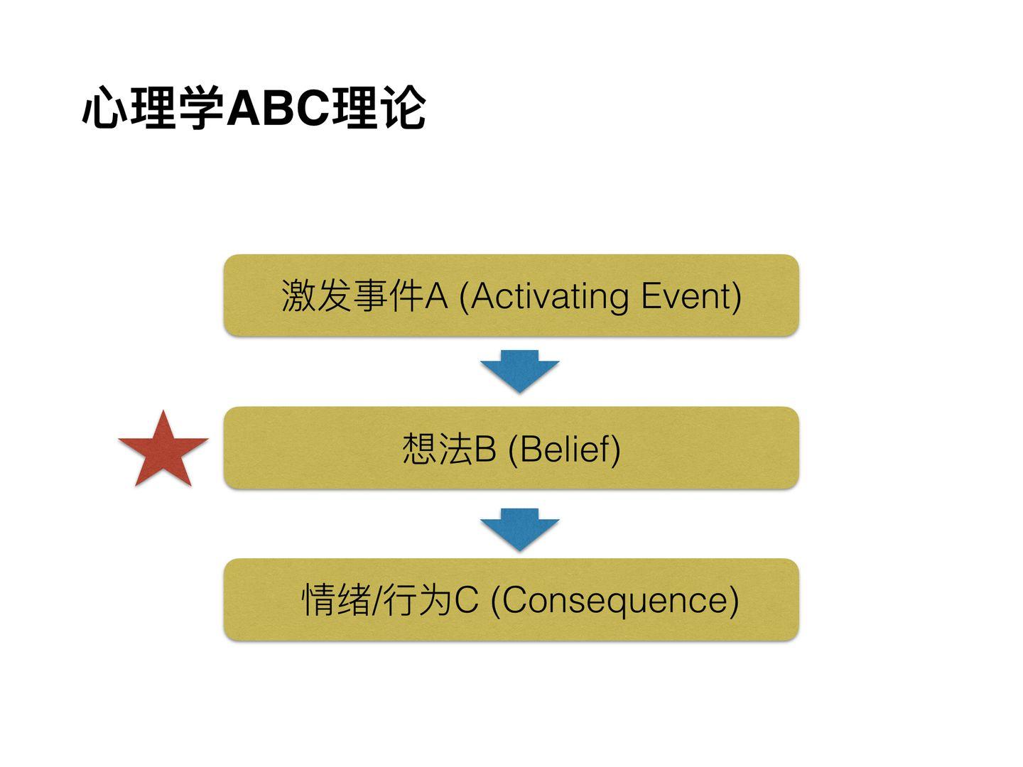 abc理论(又称情绪abc理论)是由美国心理学家埃利斯创建的理论.