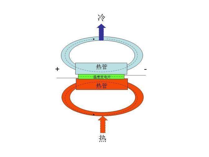 温差电池