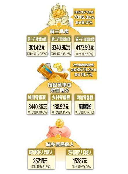 gdp增速_20191季度成都gdp