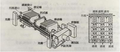 圖2板框壓濾機結(jié)構(gòu)及板框結(jié)構(gòu)示意圖