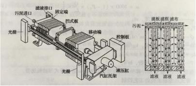 图2板框压滤机结构及板框结构示意图