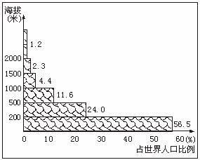 中国人口分布_人口垂直分布