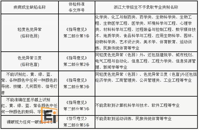 公务员录用体检标准