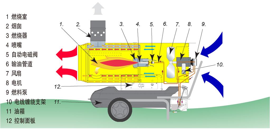 燃油热风炉的结构及原理