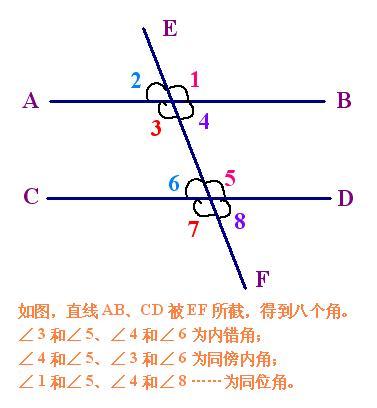 具有这样位置关系的一对角叫做内错角(alternate angle)