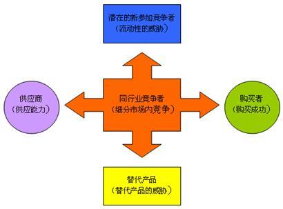 五力模型